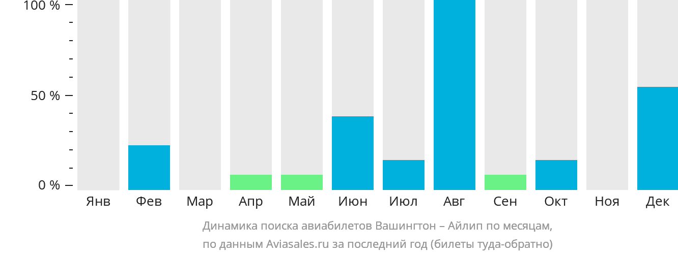 Динамика поиска авиабилетов из Вашингтона в Айлип по месяцам