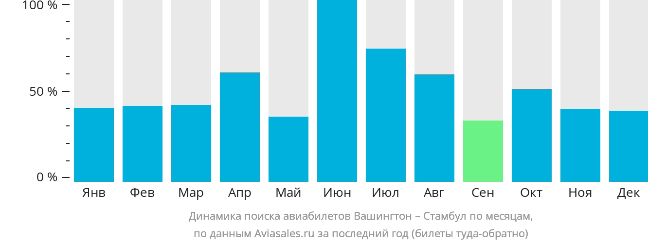 Динамика поиска авиабилетов из Вашингтона в Стамбул по месяцам