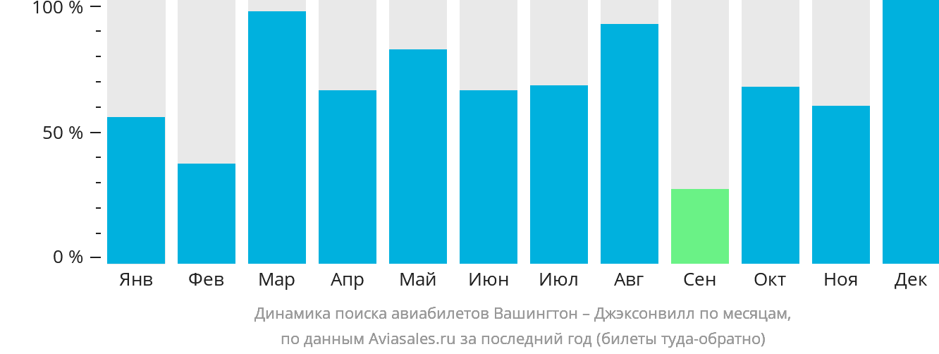 Динамика поиска авиабилетов из Вашингтона в Джексонвилл по месяцам