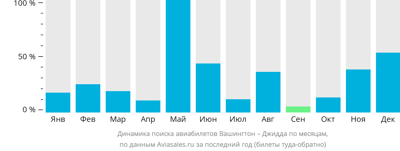 Динамика поиска авиабилетов из Вашингтона в Джидду по месяцам