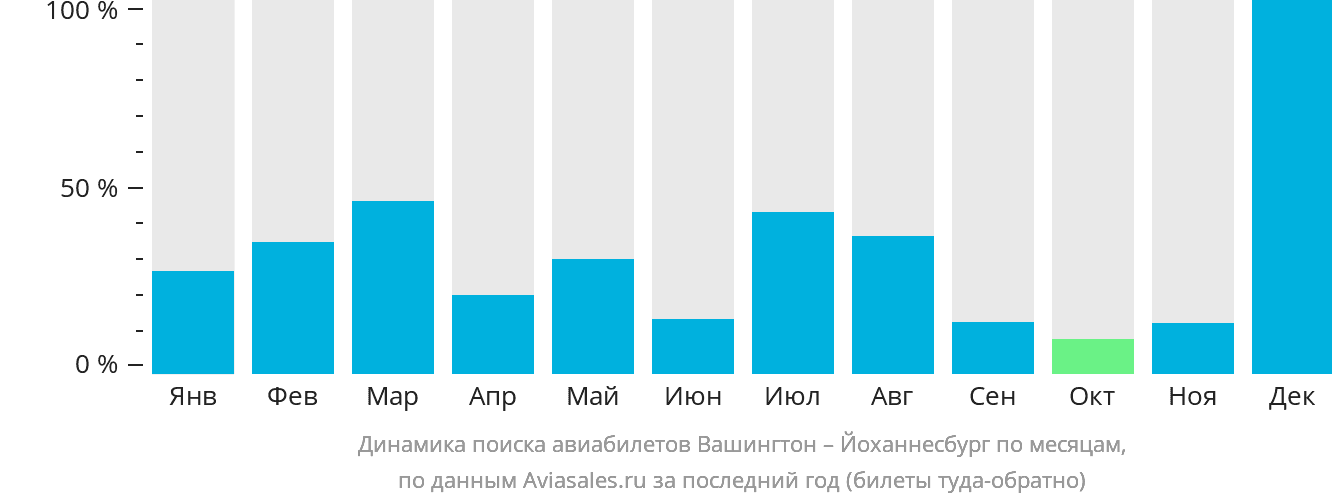 Динамика поиска авиабилетов из Вашингтона в Йоханнесбург по месяцам