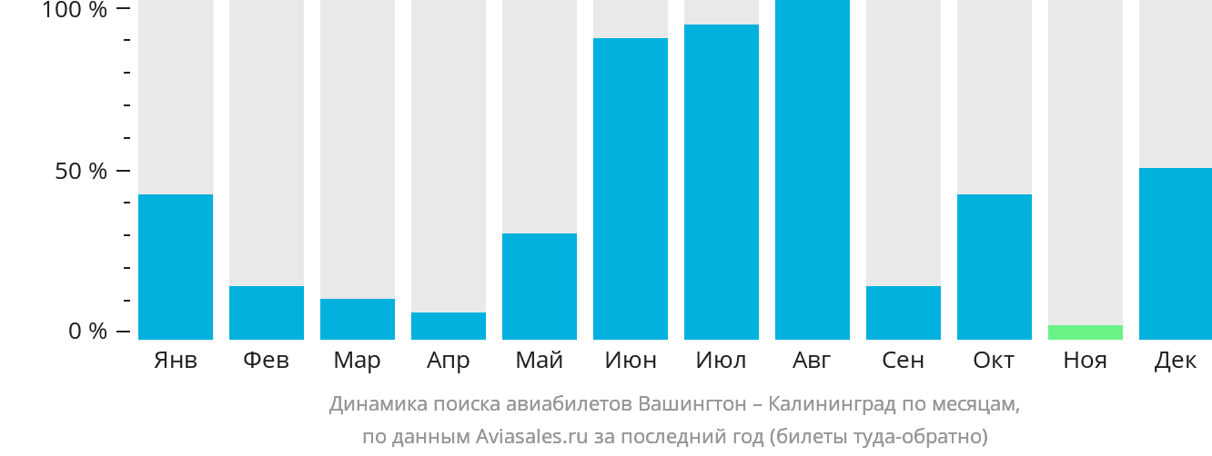 Динамика поиска авиабилетов из Вашингтона в Калининград по месяцам