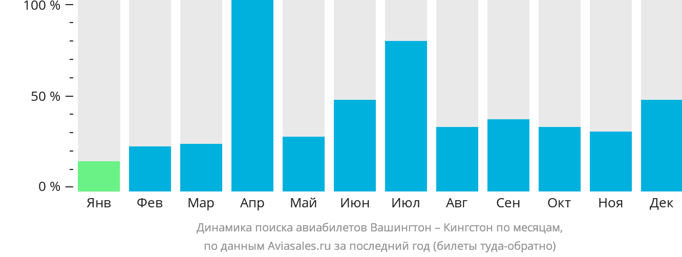 Динамика поиска авиабилетов из Вашингтона в Кингстон по месяцам