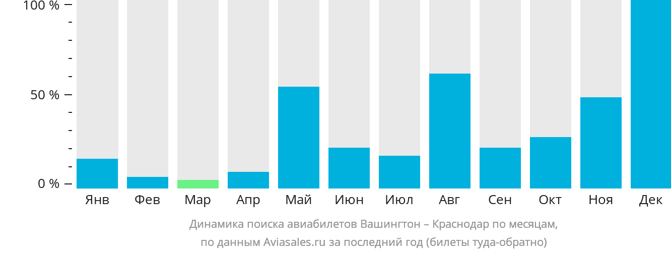Динамика поиска авиабилетов из Вашингтона в Краснодар по месяцам