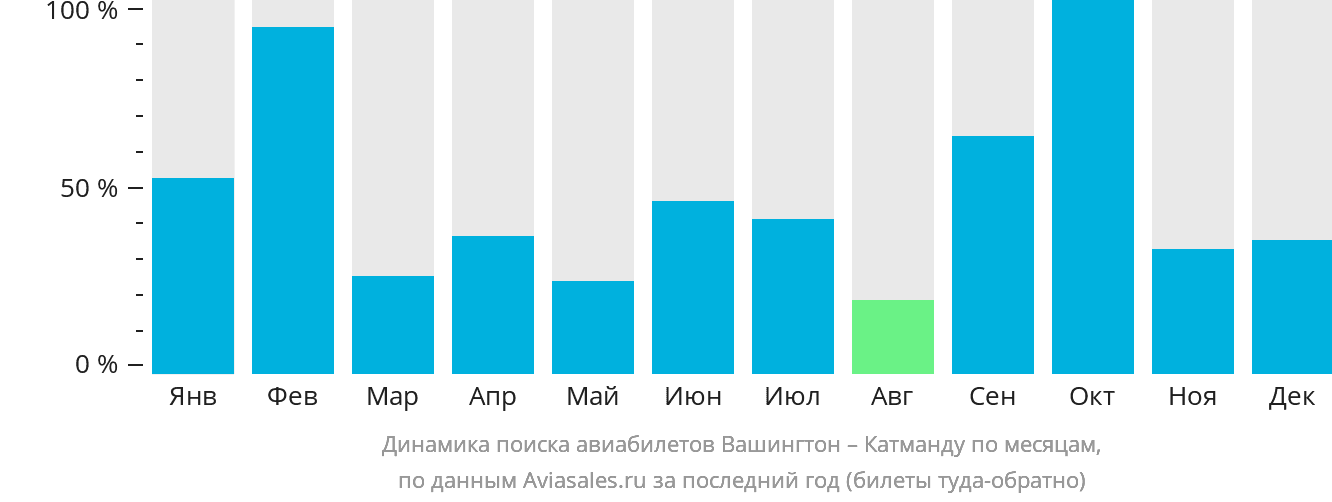 Динамика поиска авиабилетов из Вашингтона в Катманду по месяцам