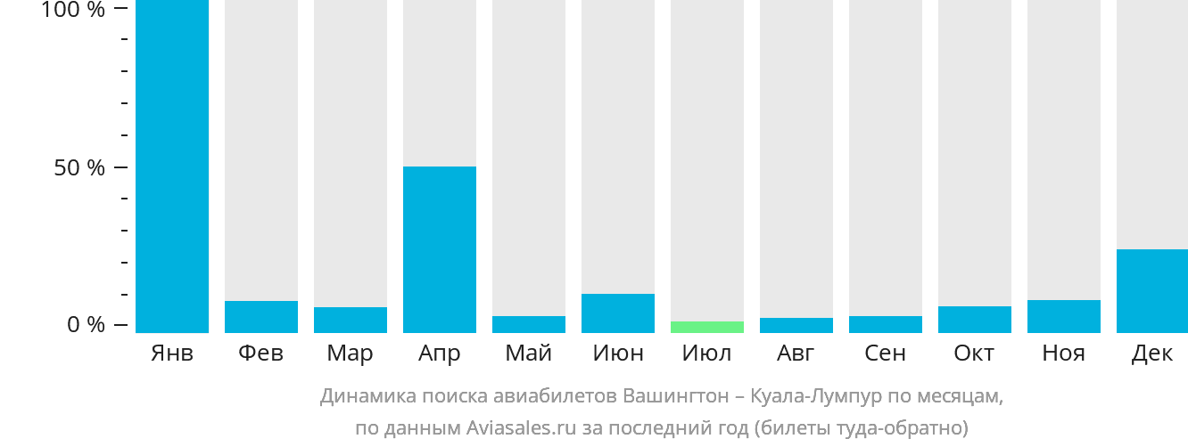 Динамика поиска авиабилетов из Вашингтона в Куала-Лумпур по месяцам