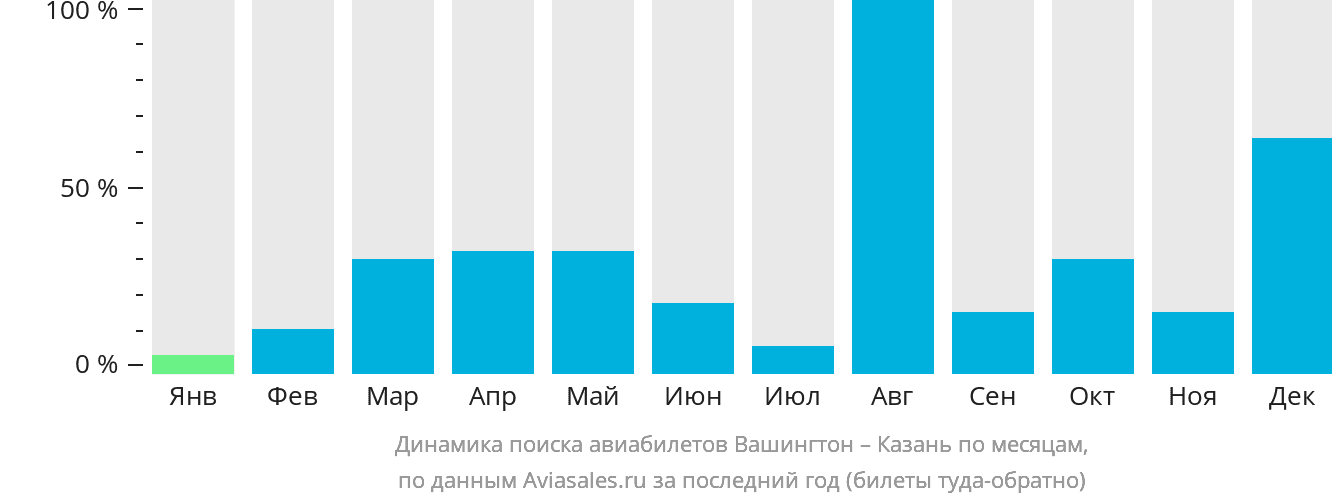 Динамика поиска авиабилетов из Вашингтона в Казань по месяцам