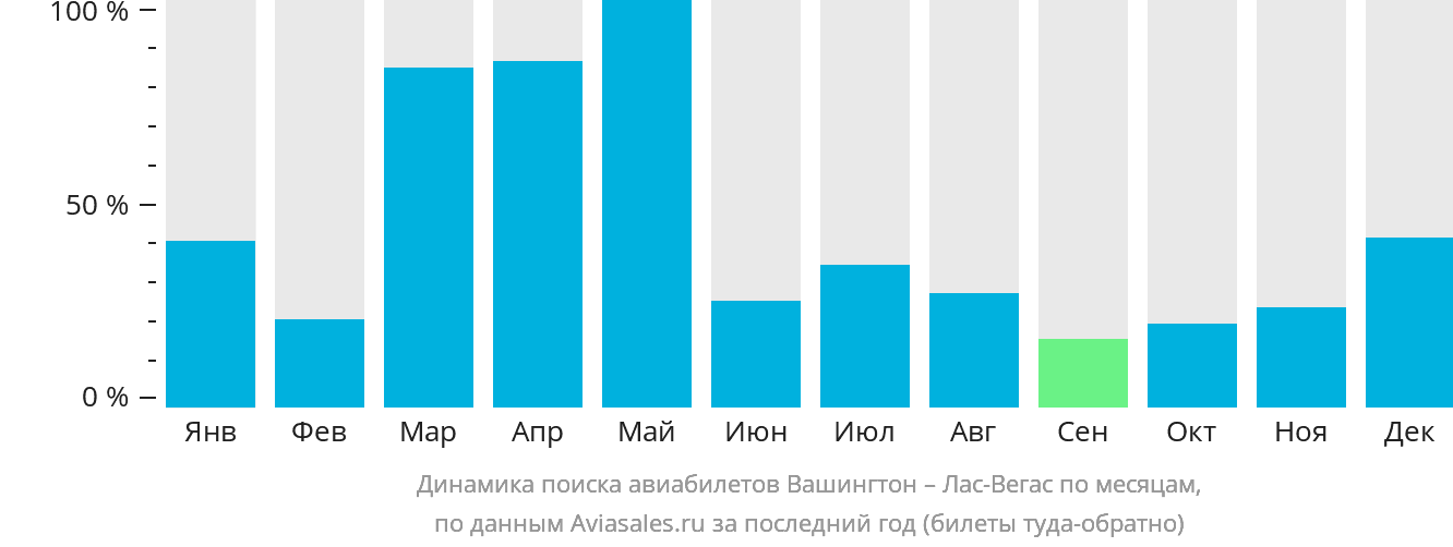 Динамика поиска авиабилетов из Вашингтона в Лас-Вегас по месяцам