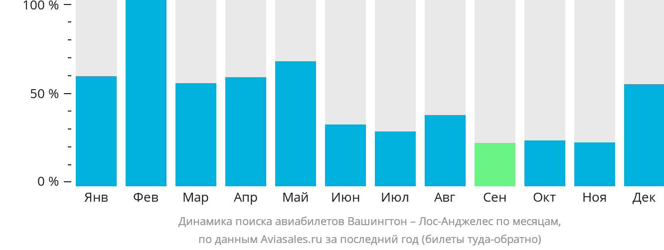 Динамика поиска авиабилетов из Вашингтона в Лос-Анджелес по месяцам