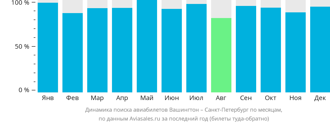 Динамика поиска авиабилетов из Вашингтона в Санкт-Петербург по месяцам