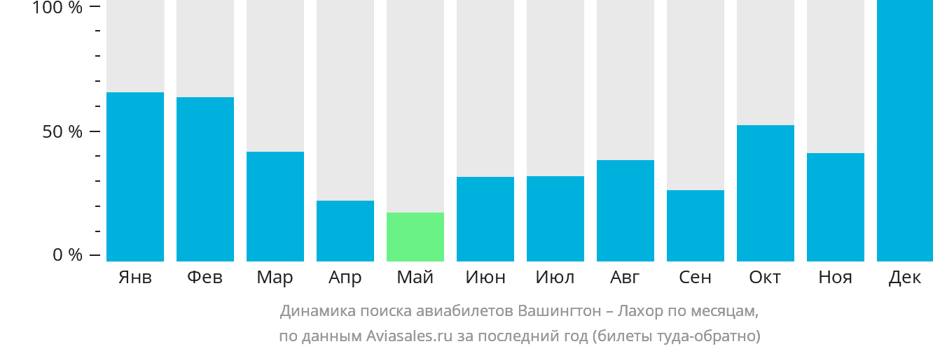 Динамика поиска авиабилетов из Вашингтона в Лахор по месяцам