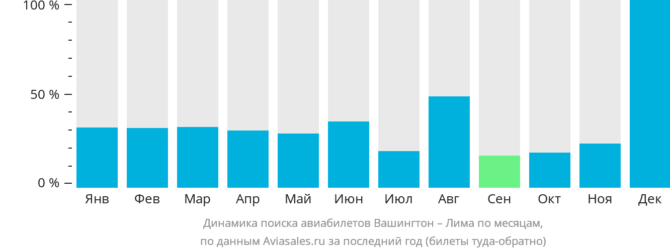 Динамика поиска авиабилетов из Вашингтона в Лиму по месяцам