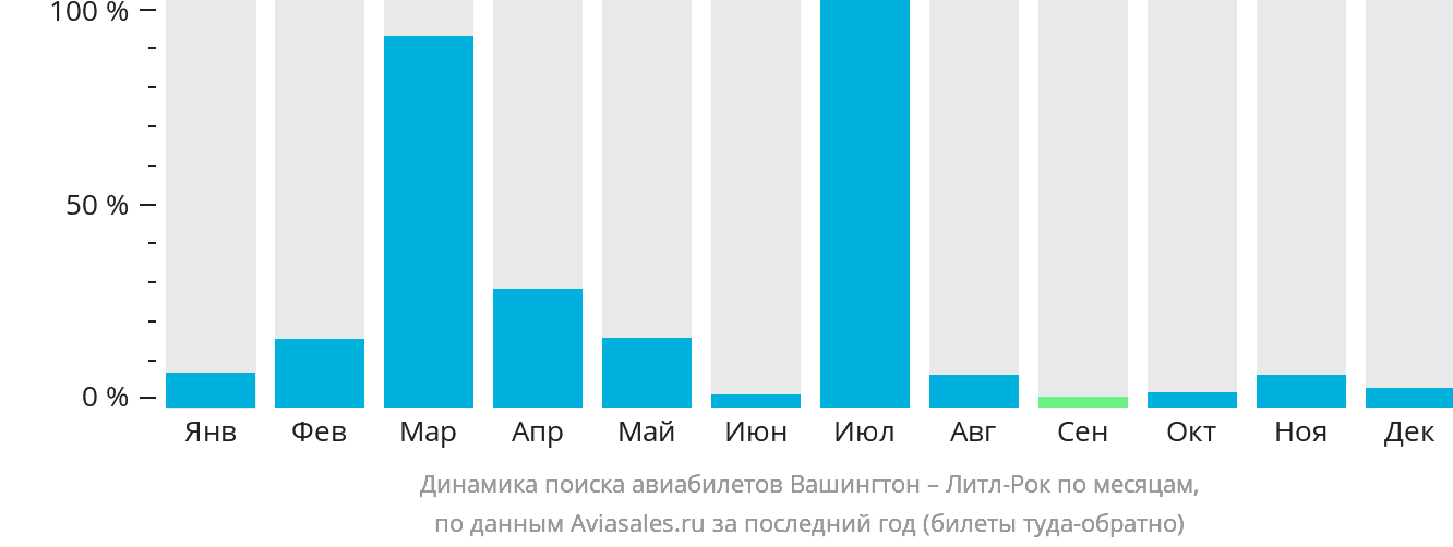 Динамика поиска авиабилетов из Вашингтона в Литл-Рок по месяцам