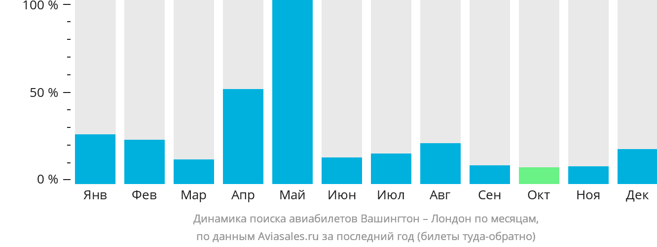 Динамика поиска авиабилетов из Вашингтона в Лондон по месяцам