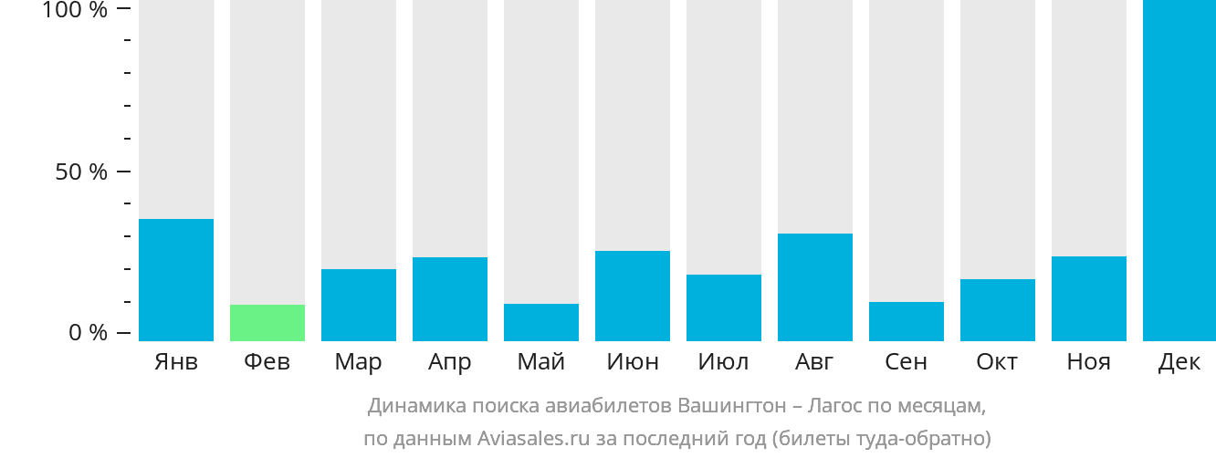 Динамика поиска авиабилетов из Вашингтона в Лагос по месяцам