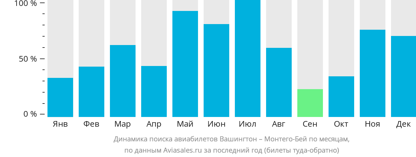 Динамика поиска авиабилетов из Вашингтона в Монтего-Бей по месяцам