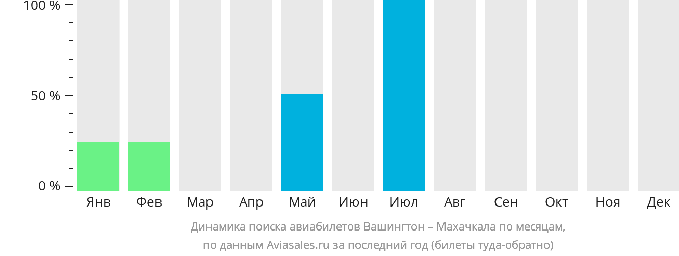 Динамика поиска авиабилетов из Вашингтона в Махачкалу по месяцам