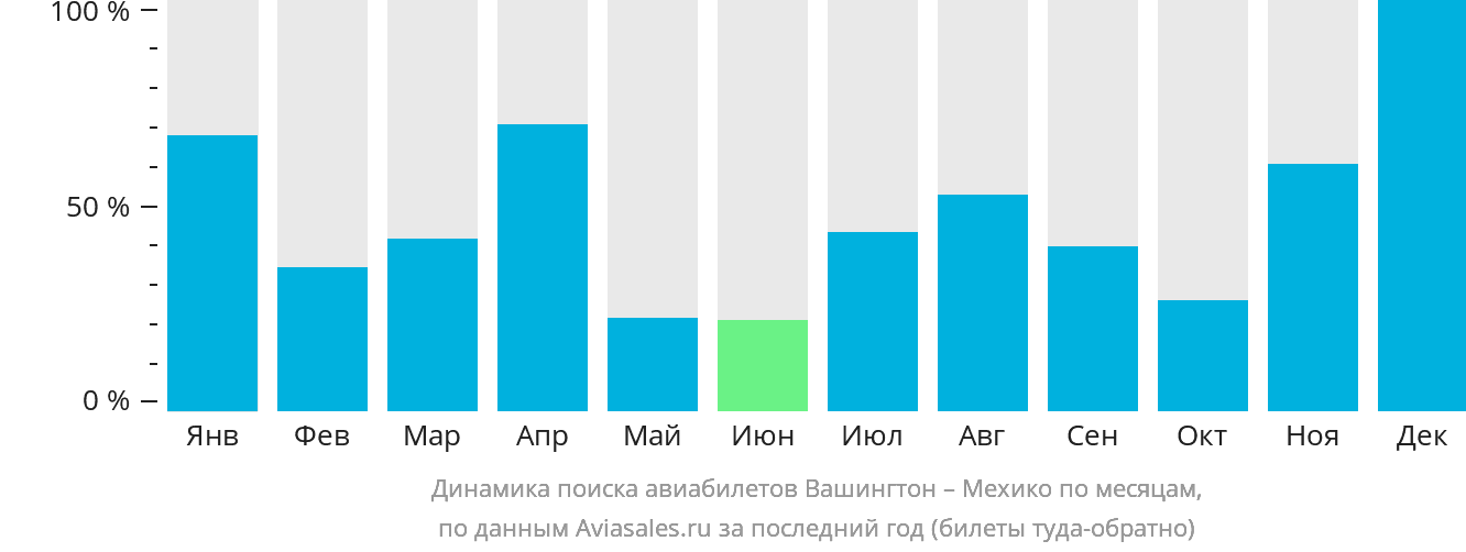 Динамика поиска авиабилетов из Вашингтона в Мехико по месяцам