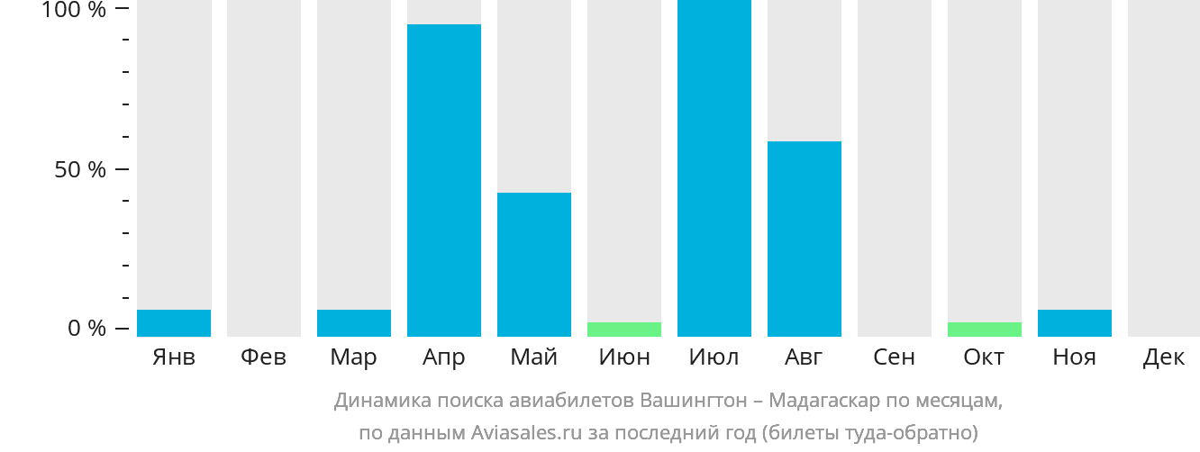 Динамика поиска авиабилетов из Вашингтона в Мадагаскар по месяцам