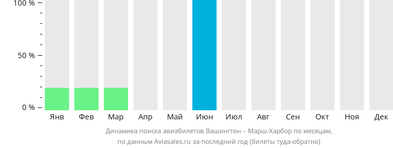 Динамика поиска авиабилетов из Вашингтона в Марш-Харбор по месяцам