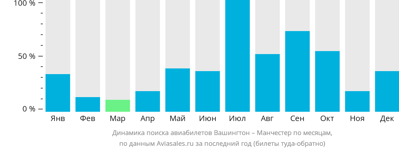 Динамика поиска авиабилетов из Вашингтона в Манчестер по месяцам