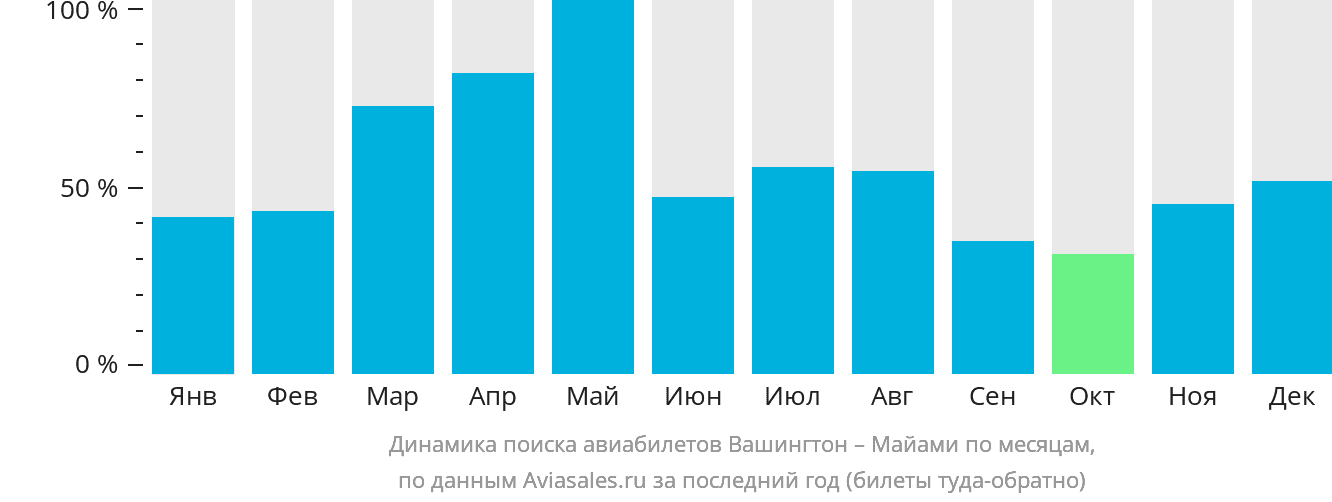 Динамика поиска авиабилетов из Вашингтона в Майами по месяцам