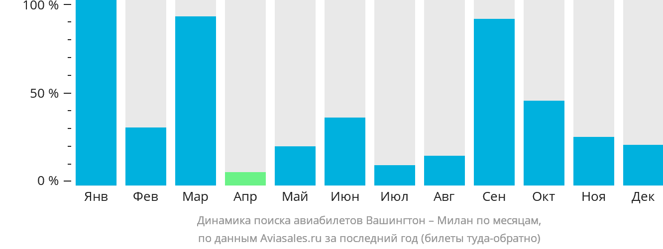 Динамика поиска авиабилетов из Вашингтона в Милан по месяцам