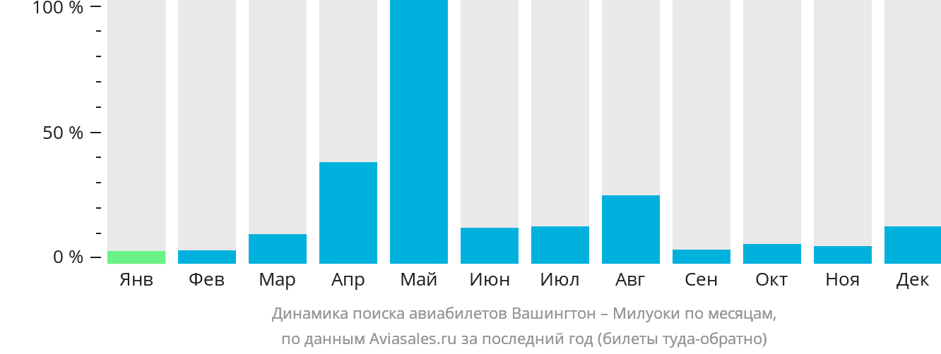 Динамика поиска авиабилетов из Вашингтона в Милуоки по месяцам