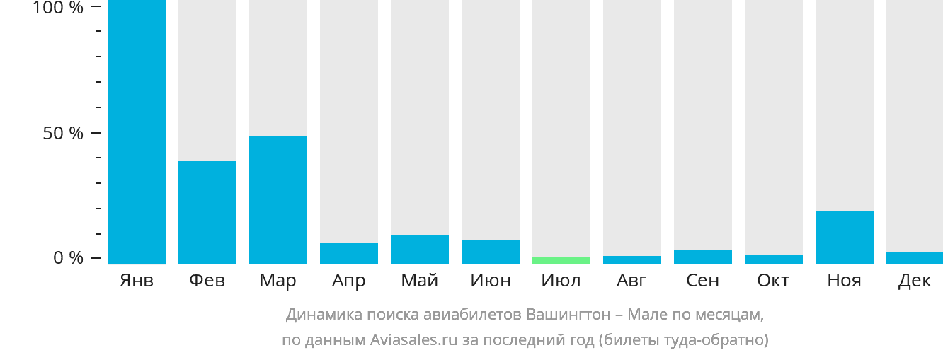 Динамика поиска авиабилетов из Вашингтона в Мале по месяцам