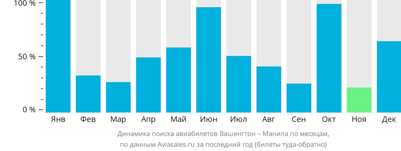 Динамика поиска авиабилетов из Вашингтона в Манилу по месяцам