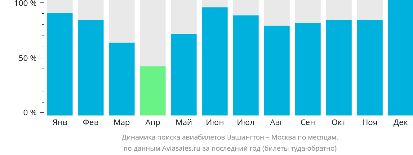 Динамика поиска авиабилетов из Вашингтона в Москву по месяцам