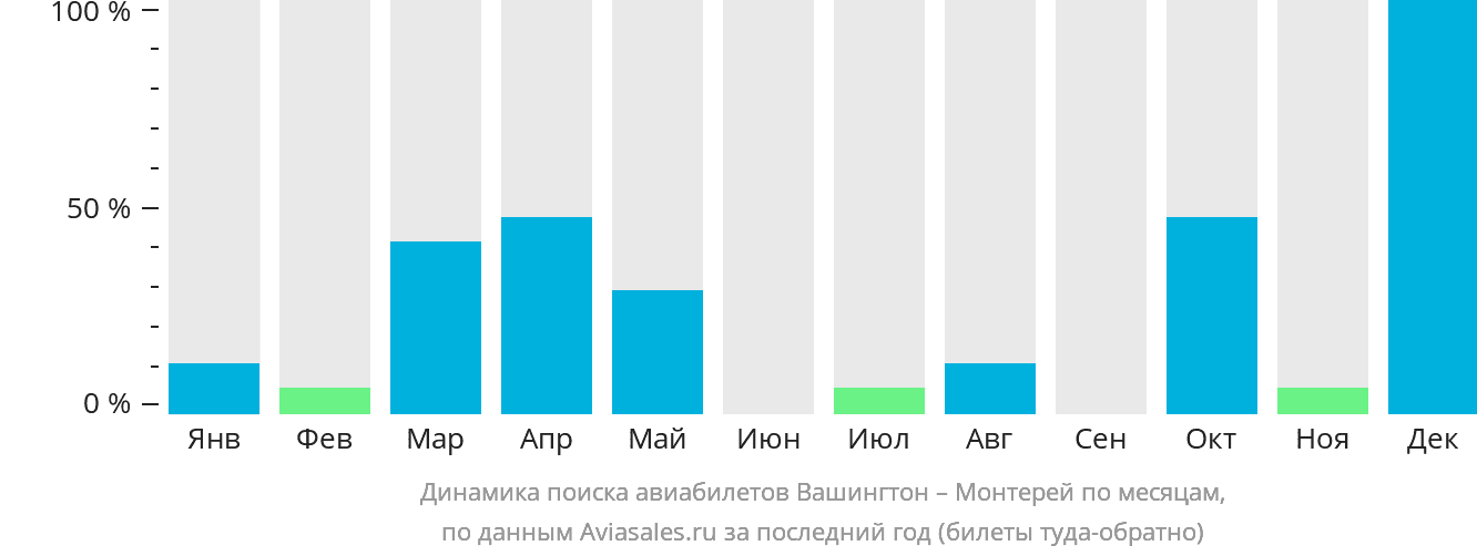 Динамика поиска авиабилетов из Вашингтона в Монтерей по месяцам
