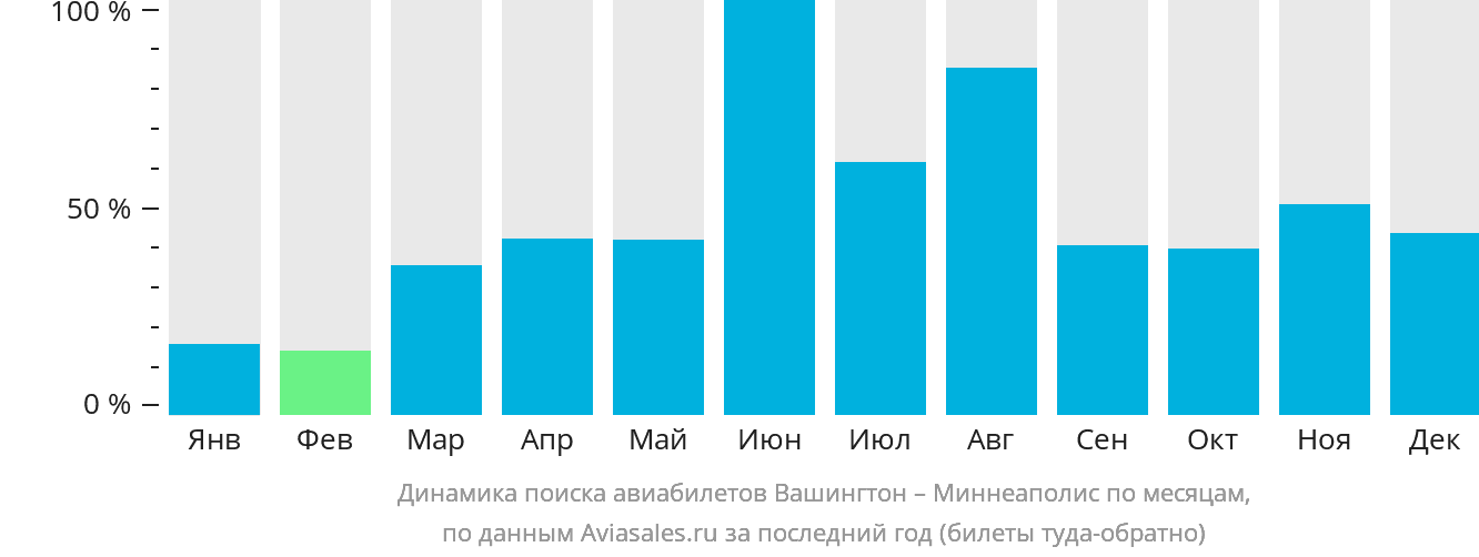 Динамика поиска авиабилетов из Вашингтона в Миннеаполис по месяцам