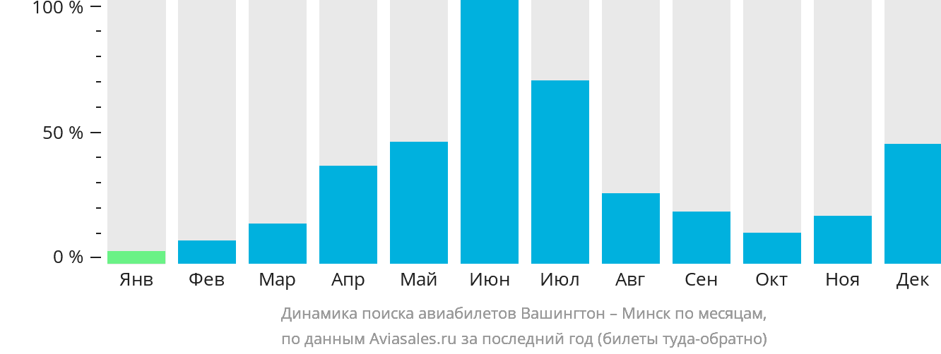 Динамика поиска авиабилетов из Вашингтона в Минск по месяцам