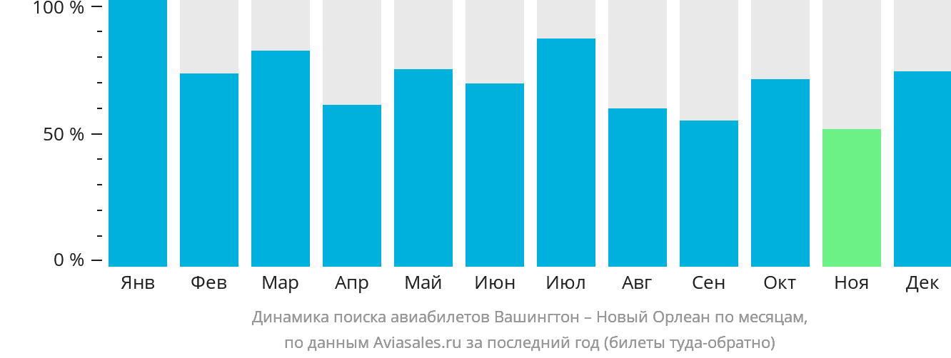 Динамика поиска авиабилетов из Вашингтона в Новый Орлеан по месяцам