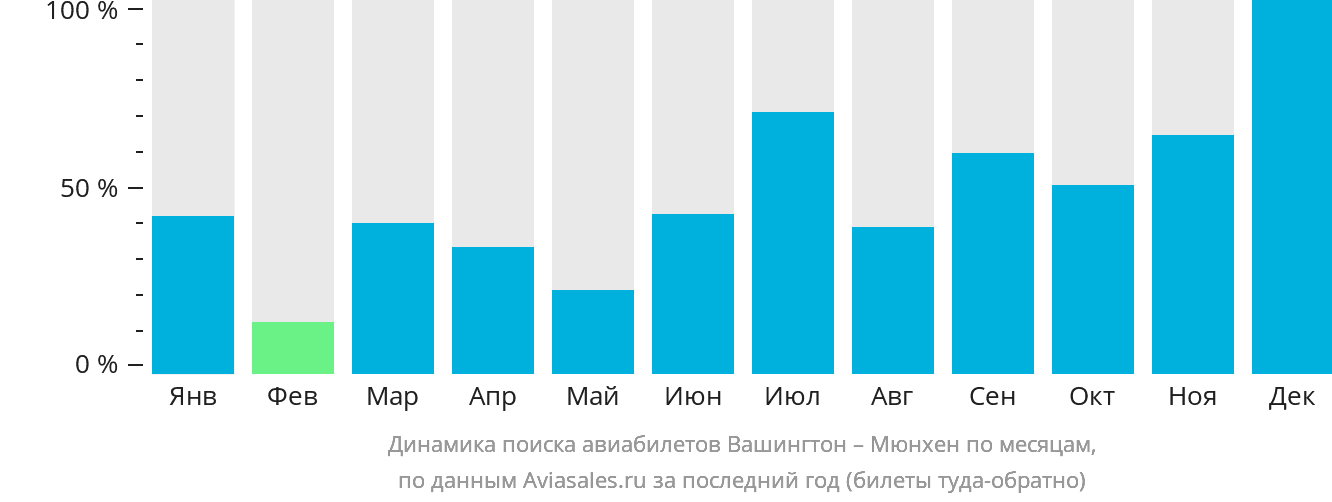 Динамика поиска авиабилетов из Вашингтона в Мюнхен по месяцам