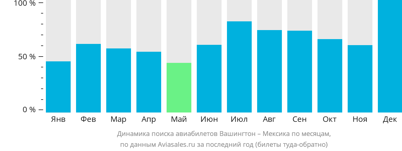 Динамика поиска авиабилетов из Вашингтона в Мексику по месяцам