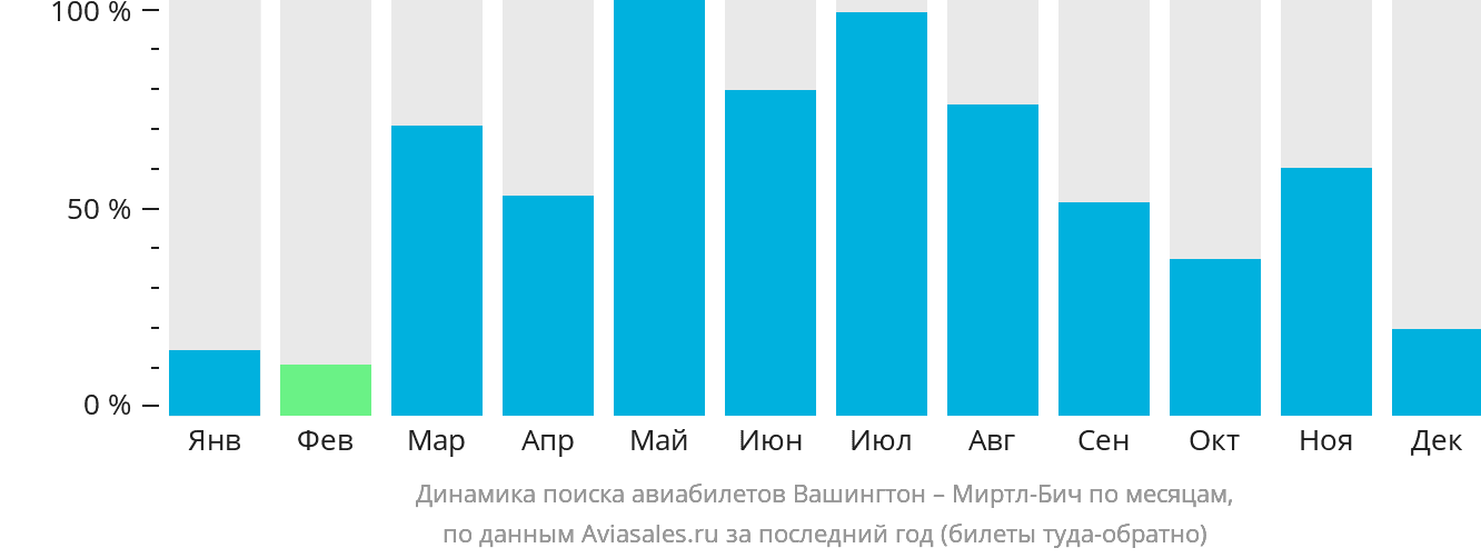 Динамика поиска авиабилетов из Вашингтона в Миртл-Бич по месяцам