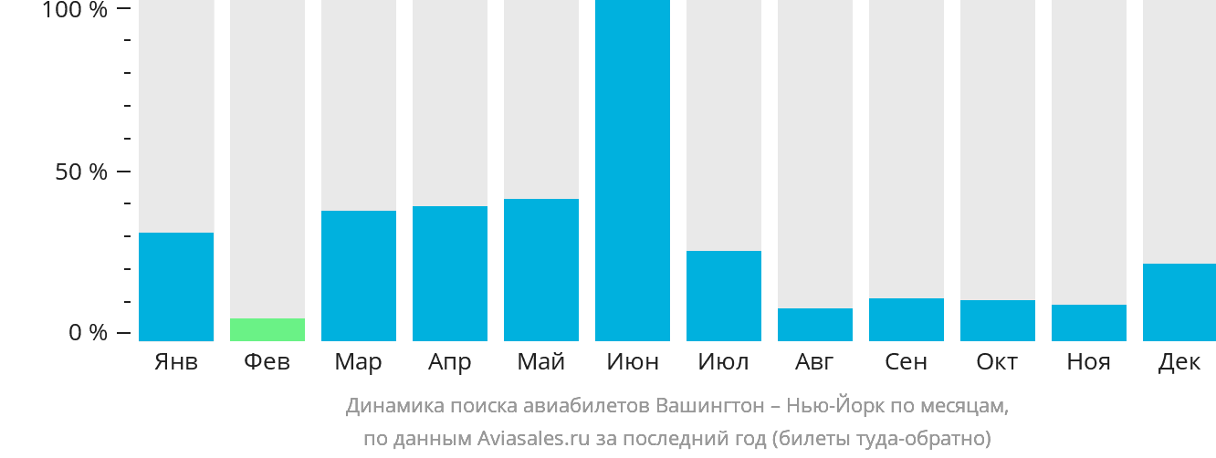 Динамика поиска авиабилетов из Вашингтона в Нью-Йорк по месяцам