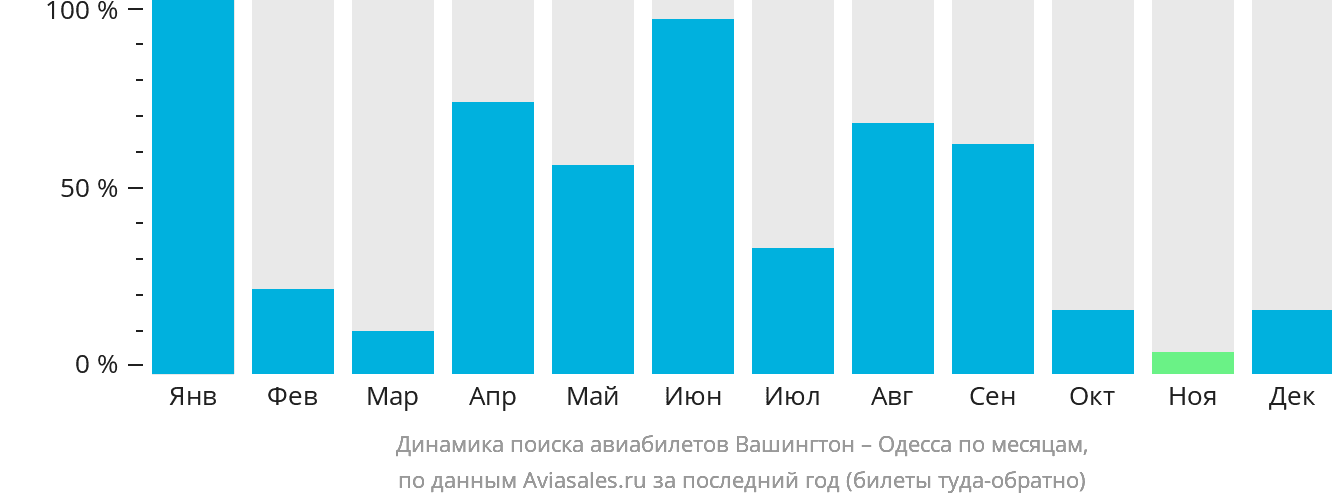 Динамика поиска авиабилетов из Вашингтона в Одессу по месяцам