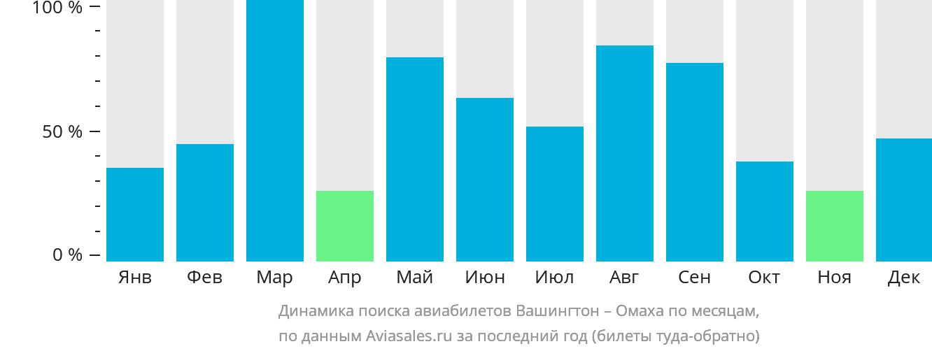 Динамика поиска авиабилетов из Вашингтона в Омаху по месяцам