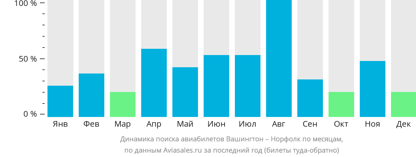 Динамика поиска авиабилетов из Вашингтона в Норфолк по месяцам
