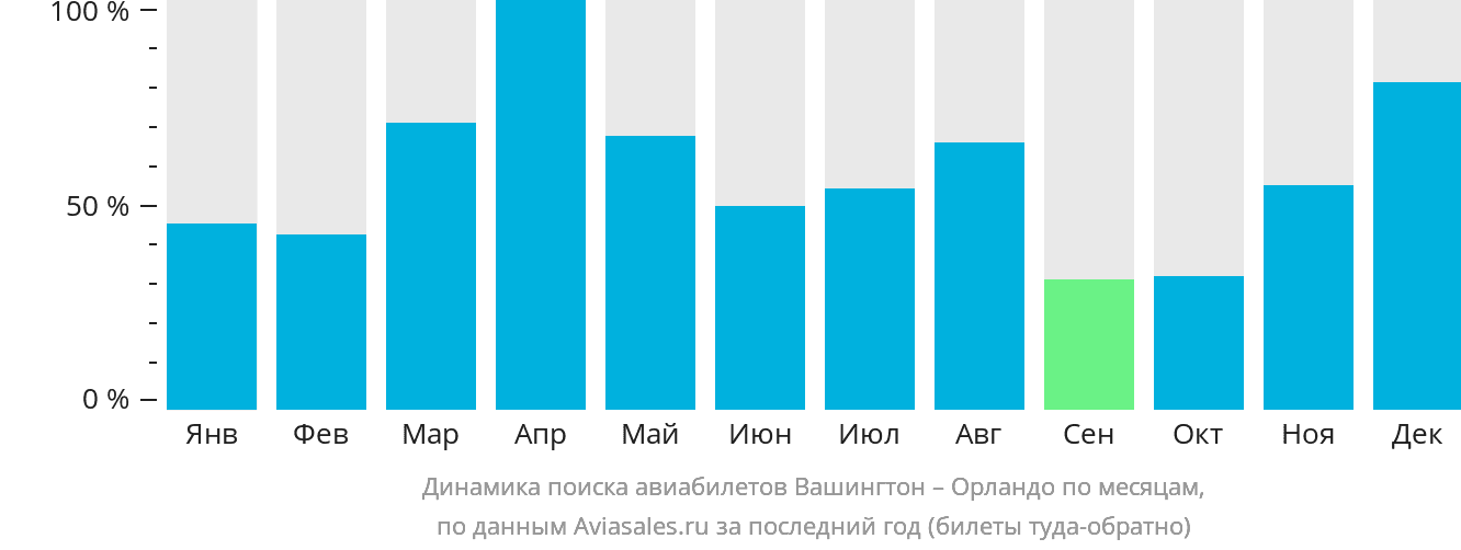 Динамика поиска авиабилетов из Вашингтона в Орландо по месяцам