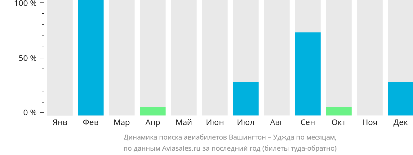 Динамика поиска авиабилетов из Вашингтона в Уджду по месяцам