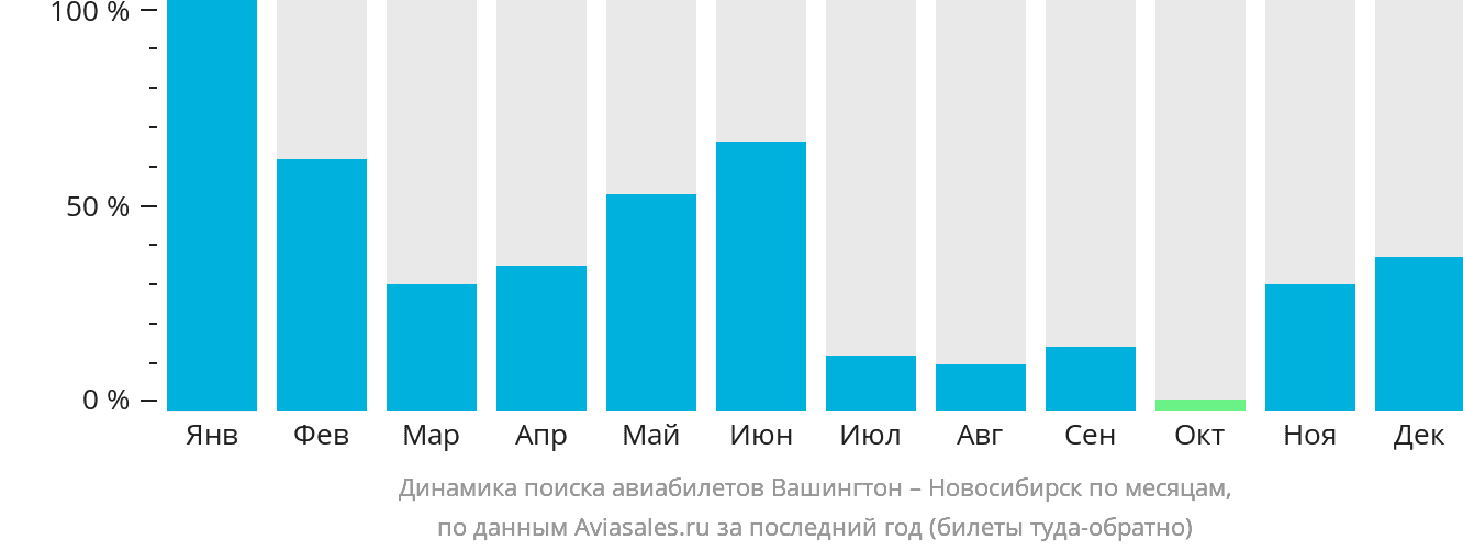 Динамика поиска авиабилетов из Вашингтона в Новосибирск по месяцам