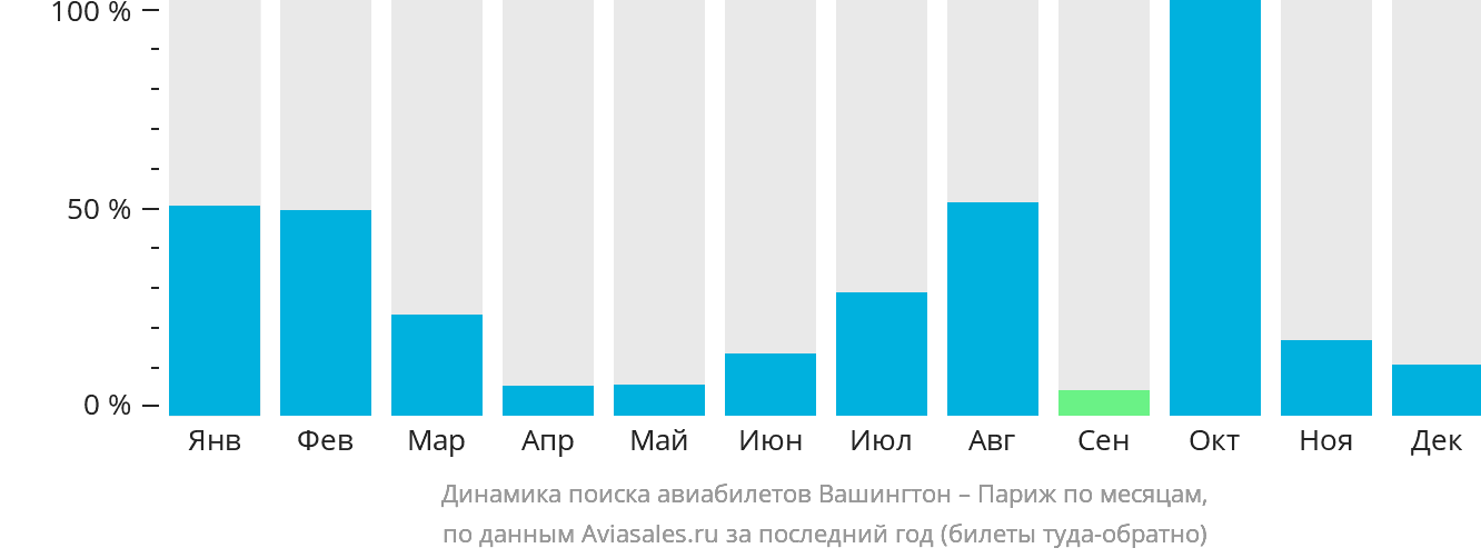 Динамика поиска авиабилетов из Вашингтона в Париж по месяцам