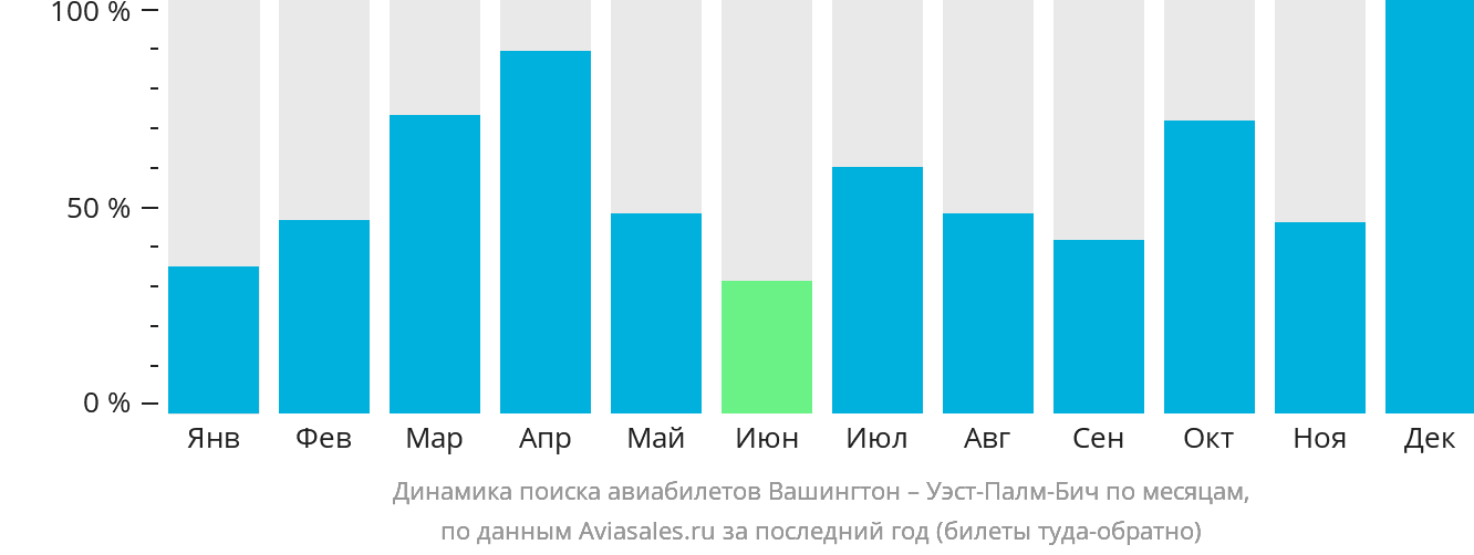 Динамика поиска авиабилетов из Вашингтона в Уэст-Палм-Бич по месяцам