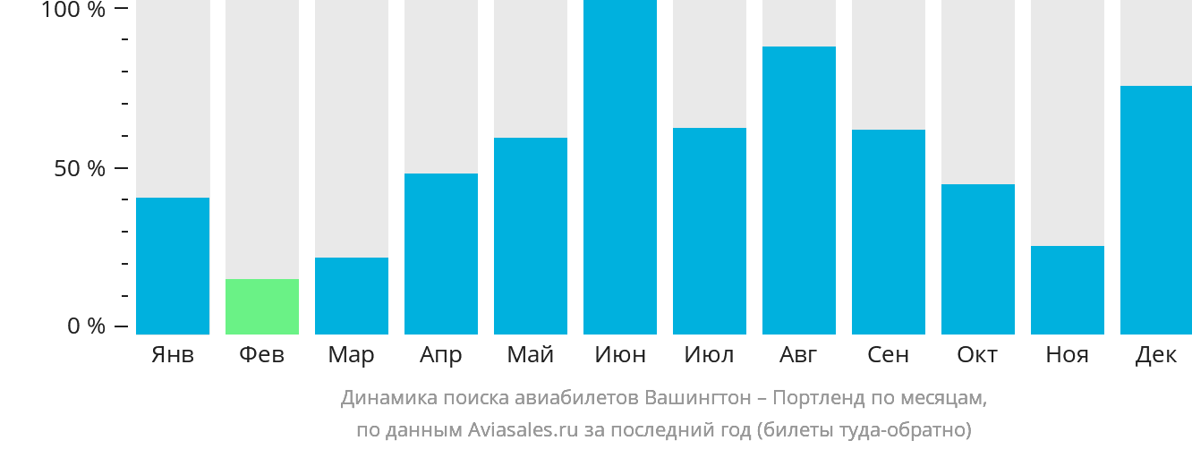 Динамика поиска авиабилетов из Вашингтона в Портленд по месяцам