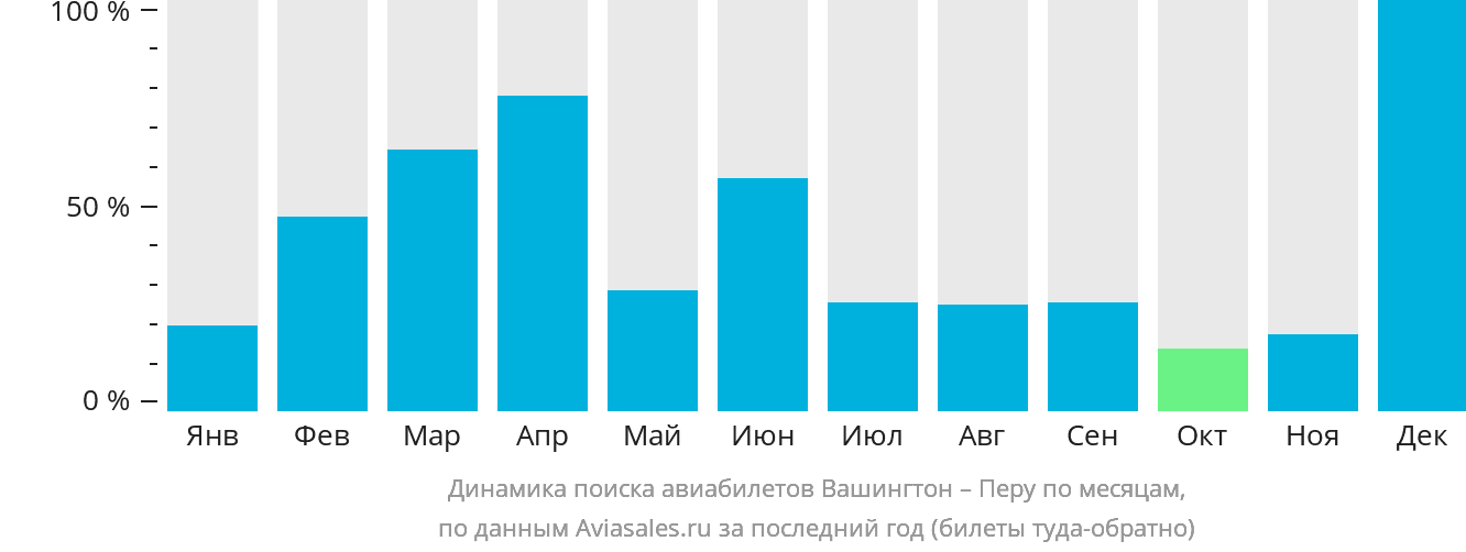 Динамика поиска авиабилетов из Вашингтона в Перу по месяцам