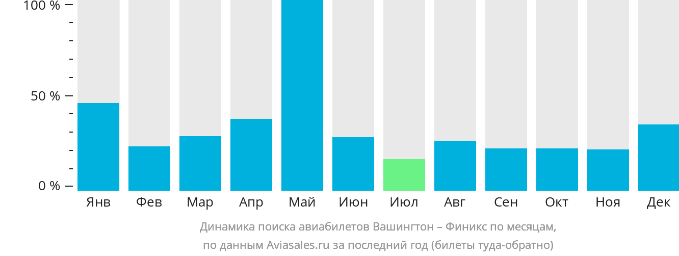 Динамика поиска авиабилетов из Вашингтона в Финикс по месяцам